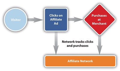 Affiliate Marketing network